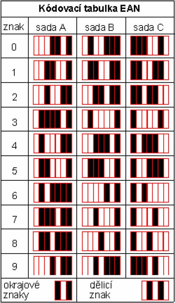 Jak fungují EAN kódy?